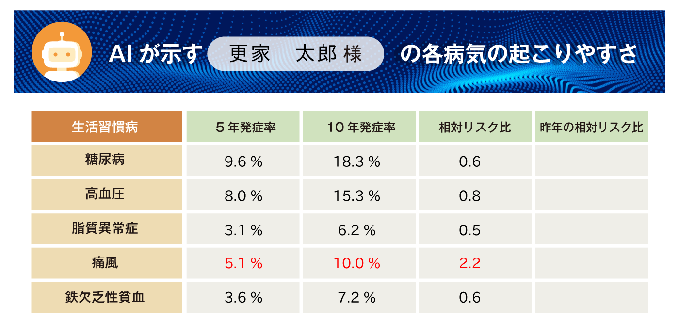 AI疾病発症予測システムの結果例